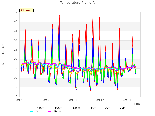 Explore the graph:Temperature Profile A in a new window