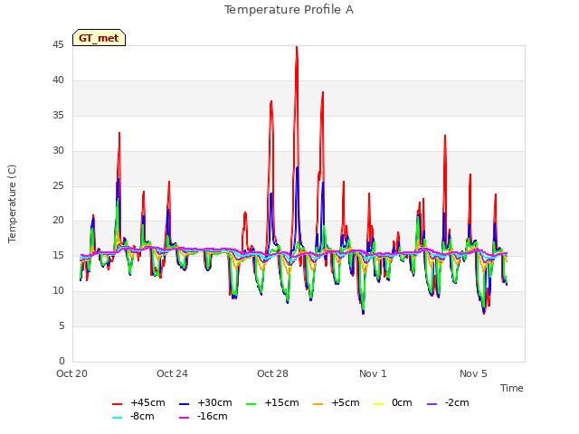 Explore the graph:Temperature Profile A in a new window