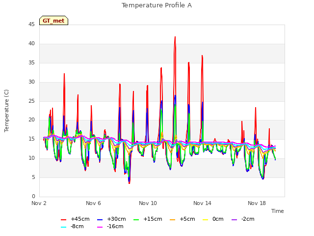 Explore the graph:Temperature Profile A in a new window