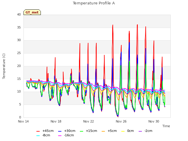 Explore the graph:Temperature Profile A in a new window