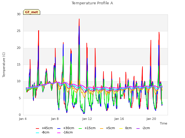 Explore the graph:Temperature Profile A in a new window