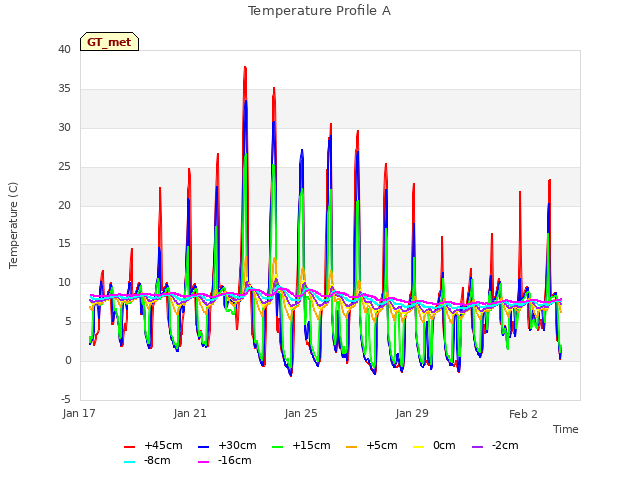 Explore the graph:Temperature Profile A in a new window