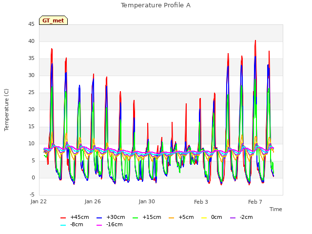 Explore the graph:Temperature Profile A in a new window