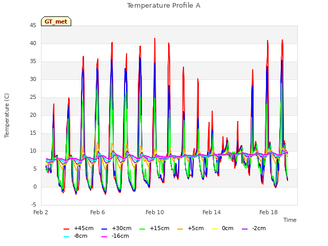 Explore the graph:Temperature Profile A in a new window