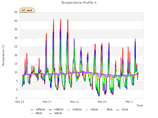 Explore the graph:Temperature Profile A in a new window