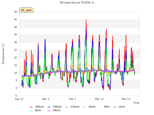 Explore the graph:Temperature Profile A in a new window