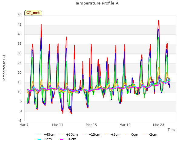 Explore the graph:Temperature Profile A in a new window