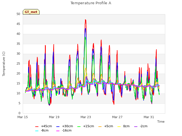 Explore the graph:Temperature Profile A in a new window