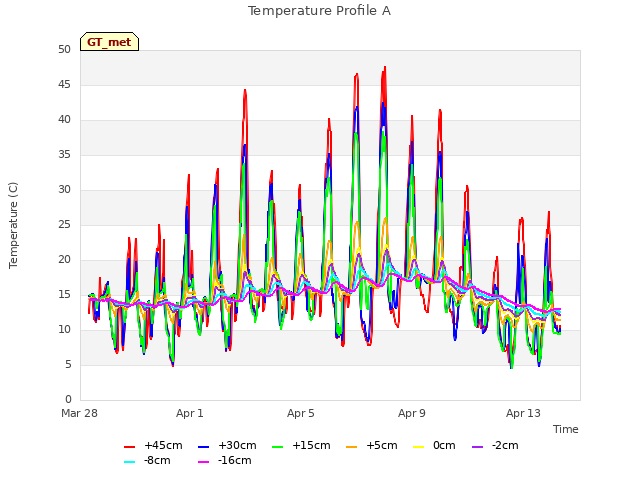 Explore the graph:Temperature Profile A in a new window