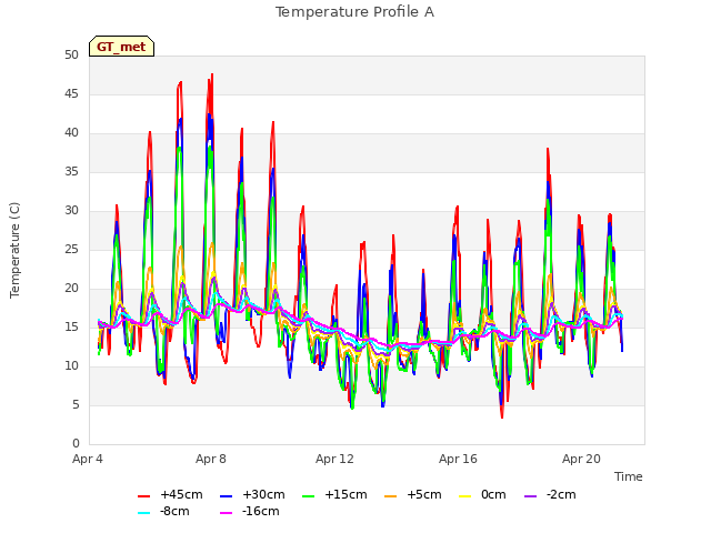 Explore the graph:Temperature Profile A in a new window