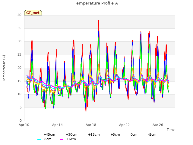 Explore the graph:Temperature Profile A in a new window