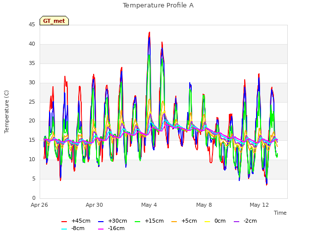 Explore the graph:Temperature Profile A in a new window