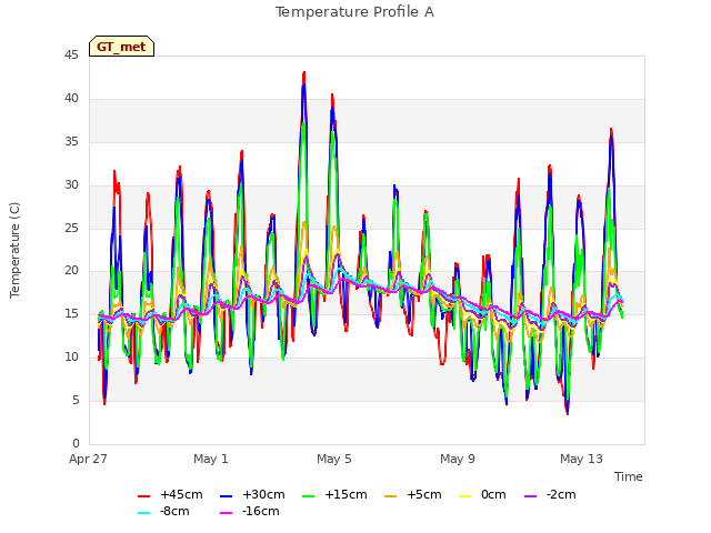 Explore the graph:Temperature Profile A in a new window