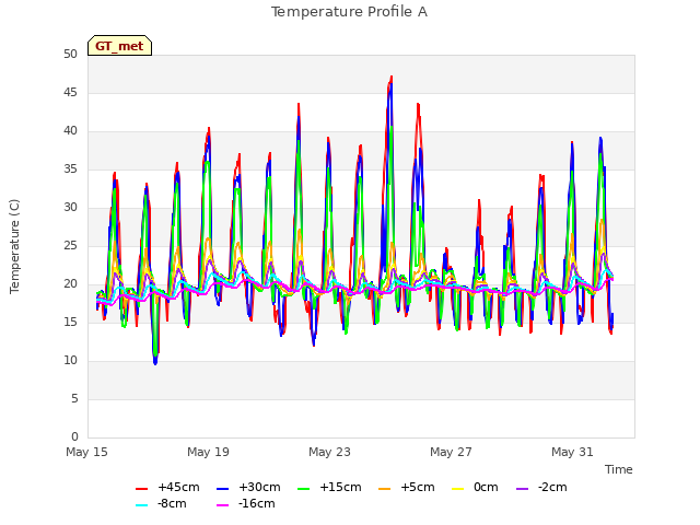 Explore the graph:Temperature Profile A in a new window