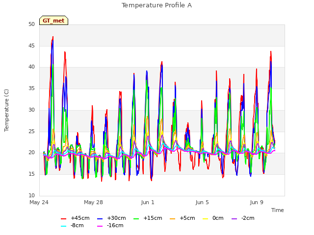 Explore the graph:Temperature Profile A in a new window