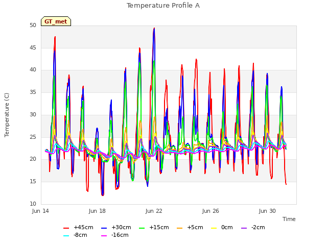 Explore the graph:Temperature Profile A in a new window