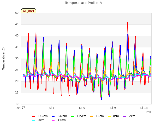 Explore the graph:Temperature Profile A in a new window