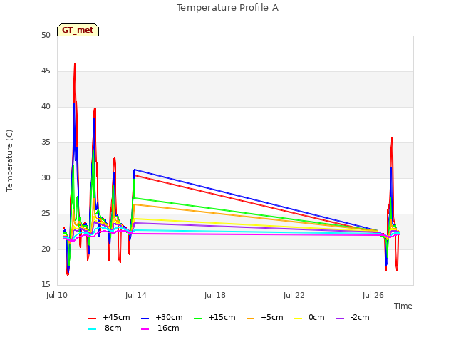 Explore the graph:Temperature Profile A in a new window