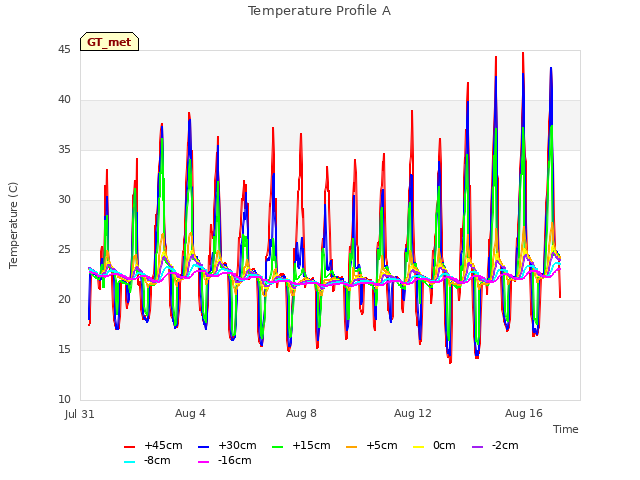 Explore the graph:Temperature Profile A in a new window