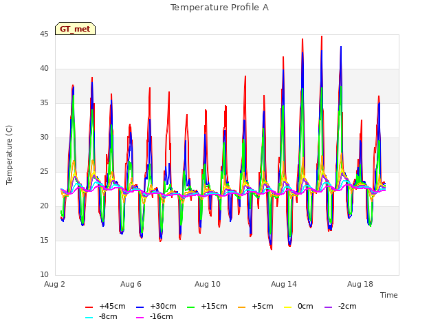 Explore the graph:Temperature Profile A in a new window