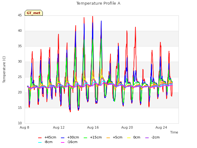 Explore the graph:Temperature Profile A in a new window