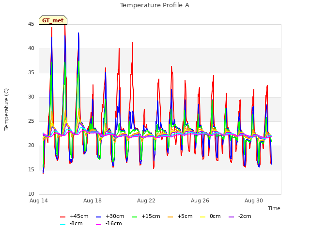 Explore the graph:Temperature Profile A in a new window