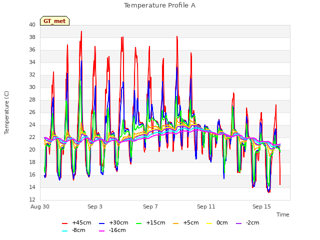 Explore the graph:Temperature Profile A in a new window