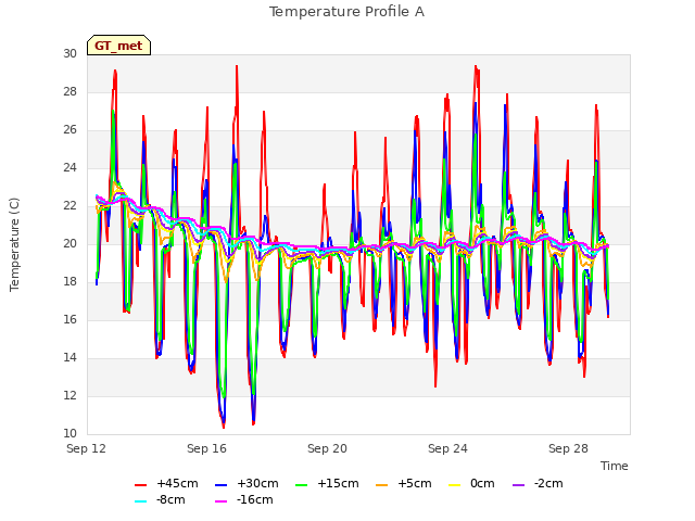 Explore the graph:Temperature Profile A in a new window