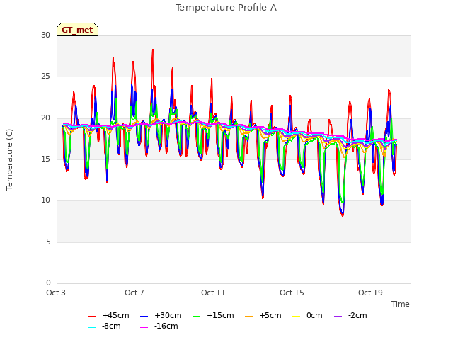 Explore the graph:Temperature Profile A in a new window