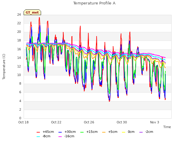 Explore the graph:Temperature Profile A in a new window