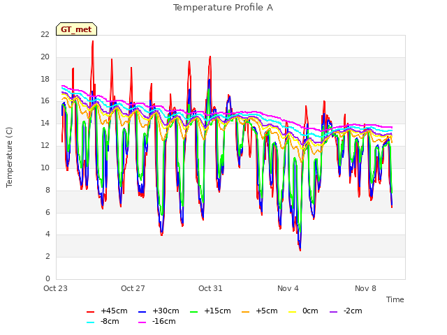 Explore the graph:Temperature Profile A in a new window