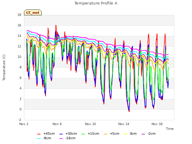 Explore the graph:Temperature Profile A in a new window