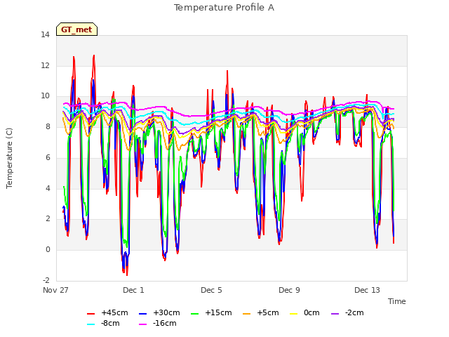 Explore the graph:Temperature Profile A in a new window