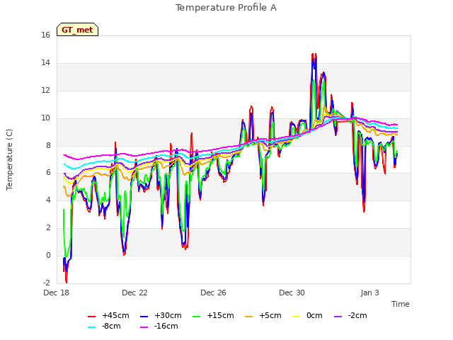 Explore the graph:Temperature Profile A in a new window