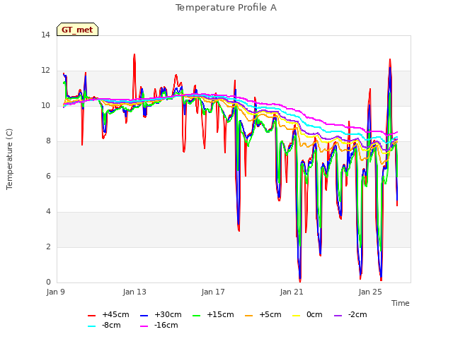 Explore the graph:Temperature Profile A in a new window