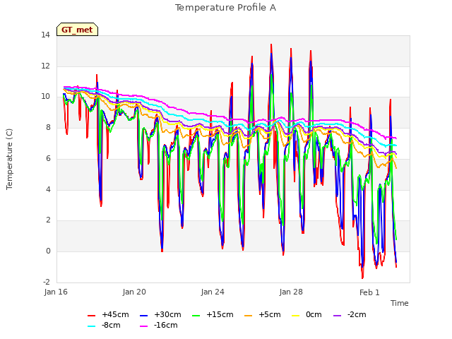 Explore the graph:Temperature Profile A in a new window