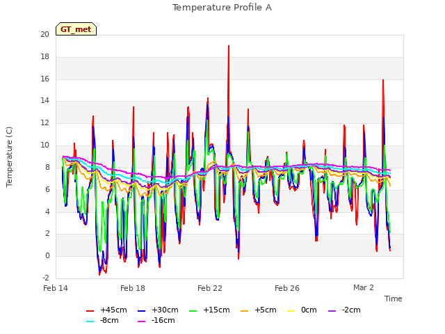 Explore the graph:Temperature Profile A in a new window