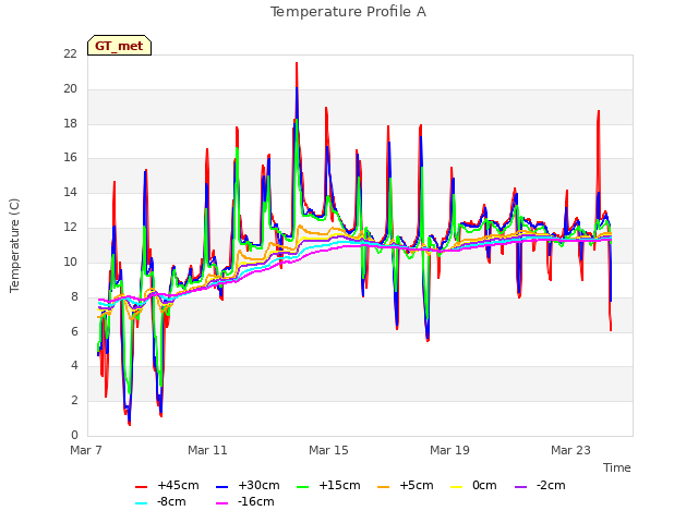 Explore the graph:Temperature Profile A in a new window