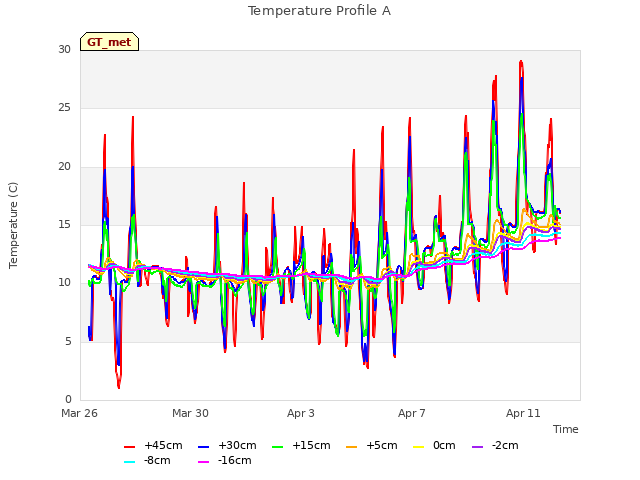 Explore the graph:Temperature Profile A in a new window