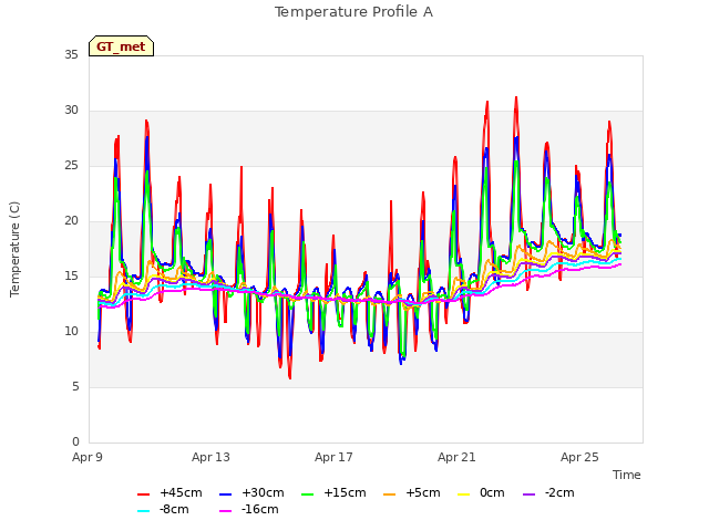 Explore the graph:Temperature Profile A in a new window