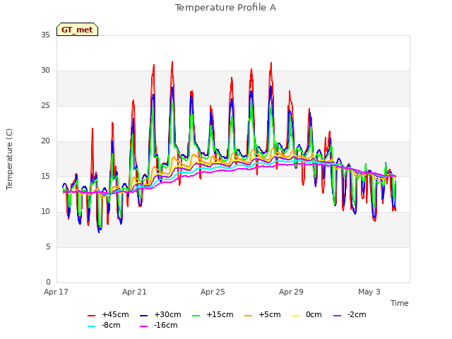 Explore the graph:Temperature Profile A in a new window