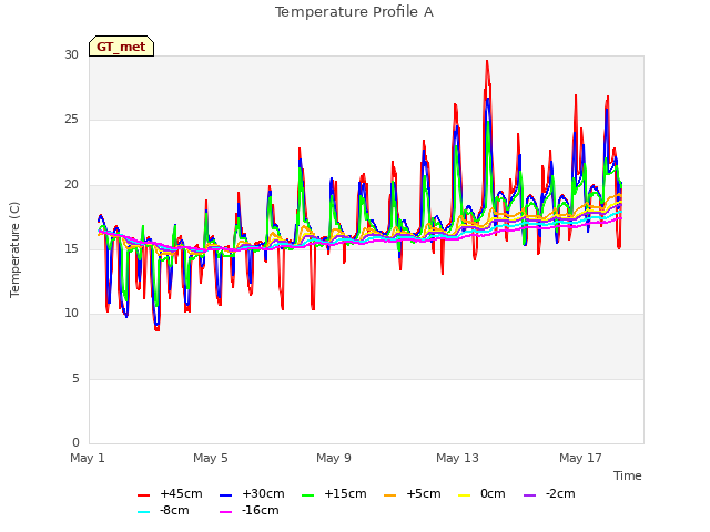 Explore the graph:Temperature Profile A in a new window