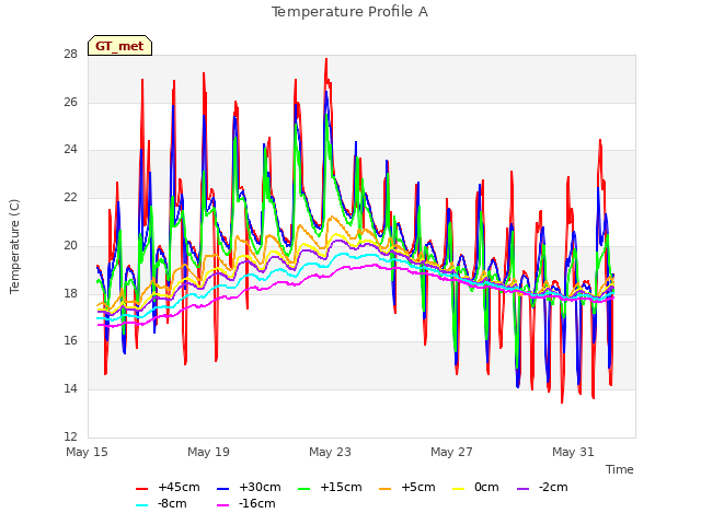 Explore the graph:Temperature Profile A in a new window