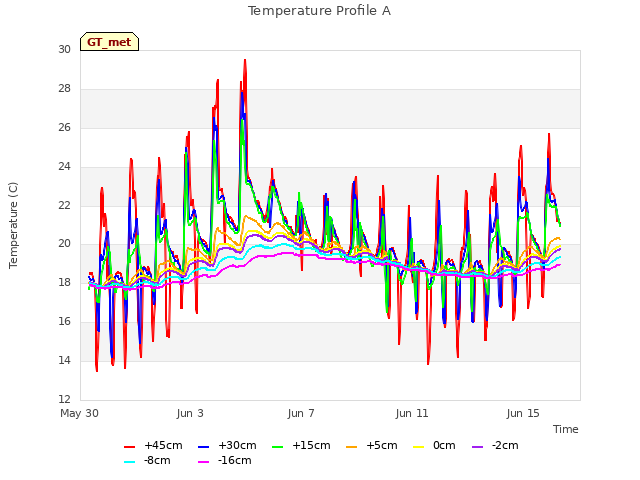 Explore the graph:Temperature Profile A in a new window