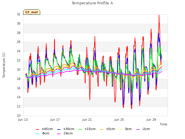 Explore the graph:Temperature Profile A in a new window