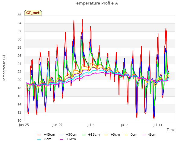 Explore the graph:Temperature Profile A in a new window