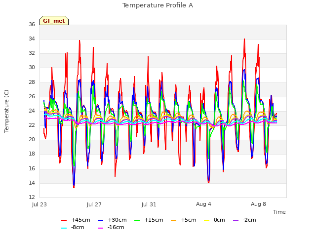 Explore the graph:Temperature Profile A in a new window