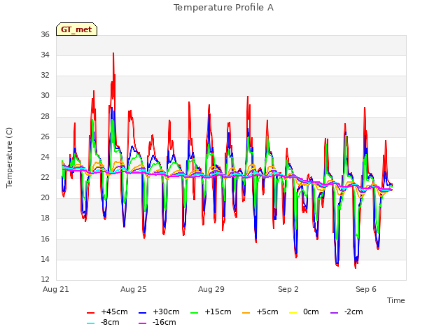 Explore the graph:Temperature Profile A in a new window