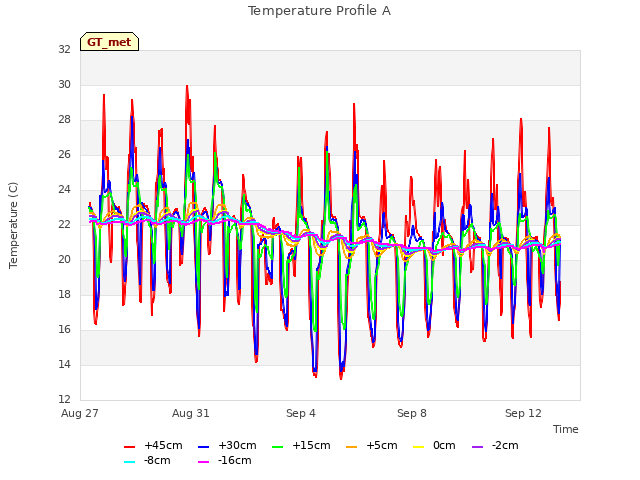 Explore the graph:Temperature Profile A in a new window