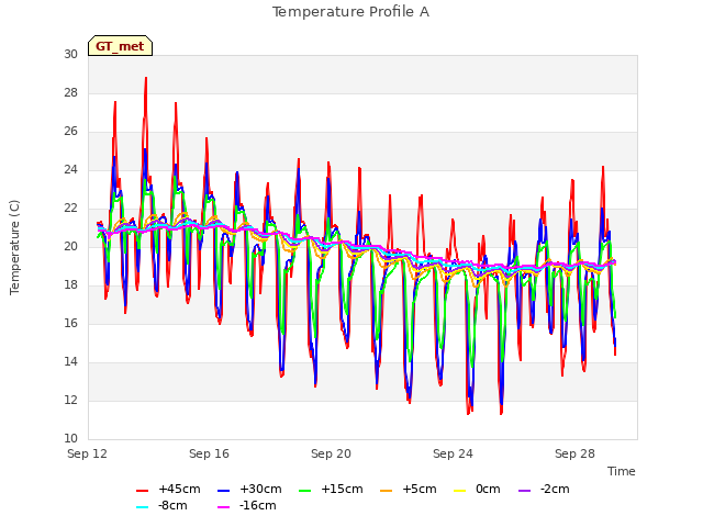 Explore the graph:Temperature Profile A in a new window